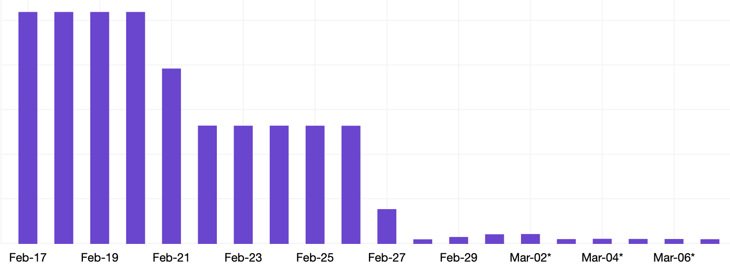 Example Savings